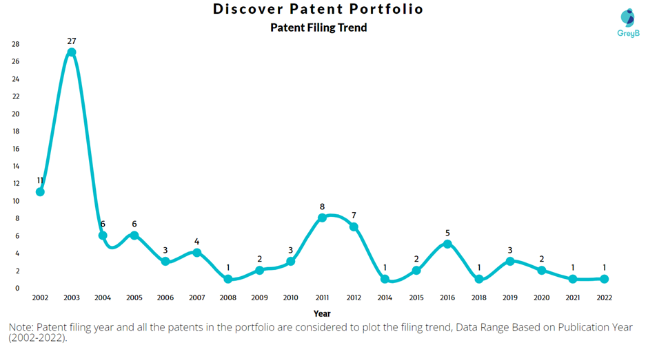 Discover Patent Filing Trend
