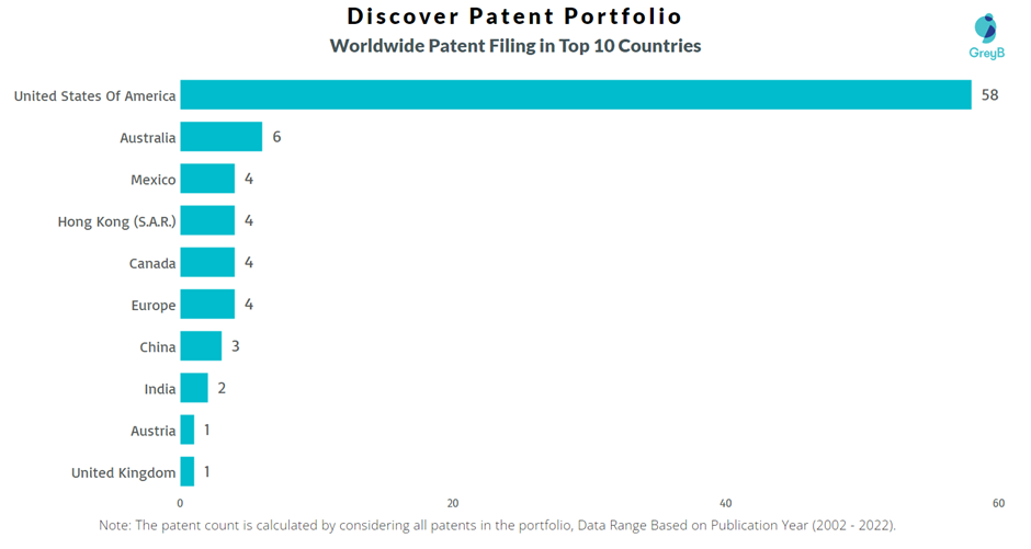 Discover Worldwide Patent Filing