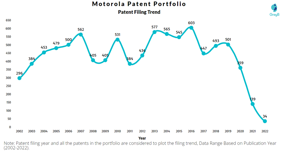 Motorola Patent Filing Trend