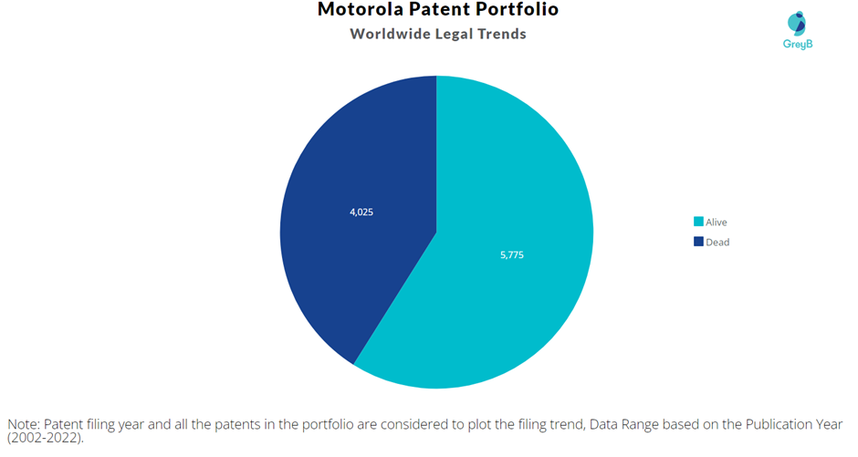 Motorola Patent Portfolio
