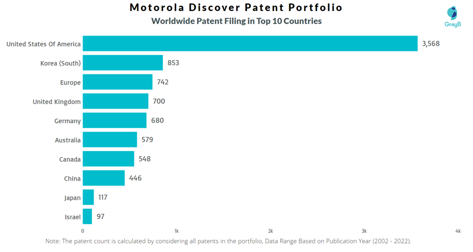 Motorola Worldwide Patent Filing