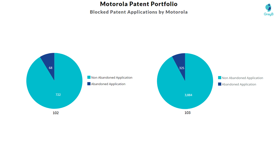 Blocked Patent Applications by Motorola