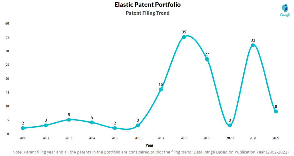 Elastic Patent Filing Trend