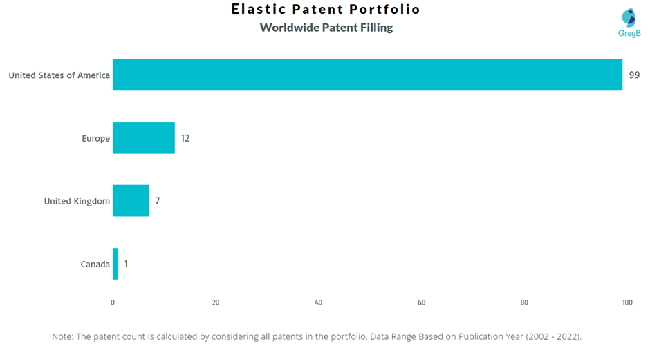 Elastic Worldwide Patent Filing