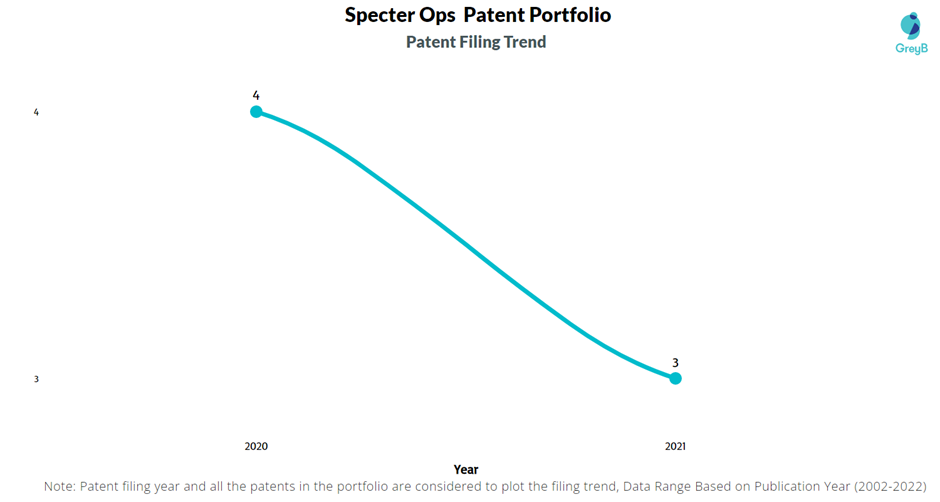 Specter Ops Patents Filing Trend
