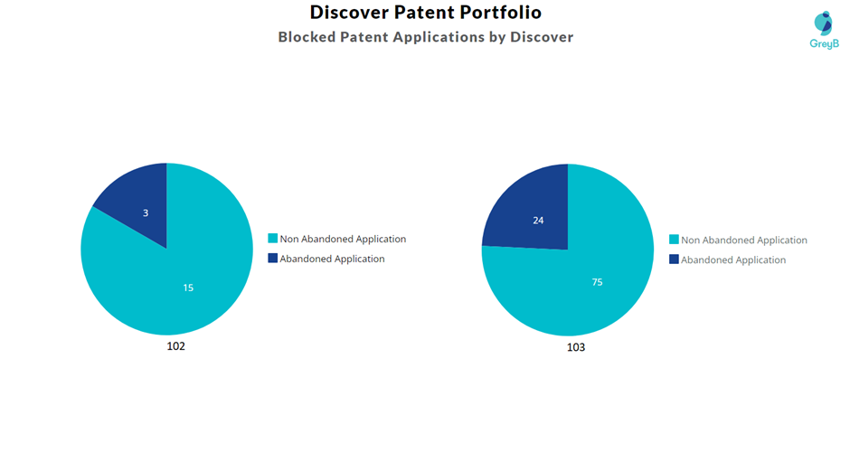 Blocked Patent Applications by Discover