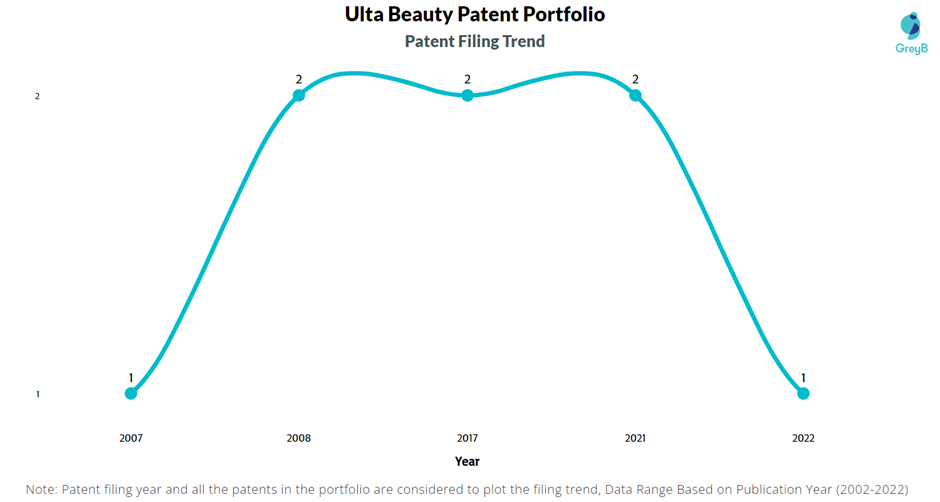 Ulta Beauty Patent Filing Trend