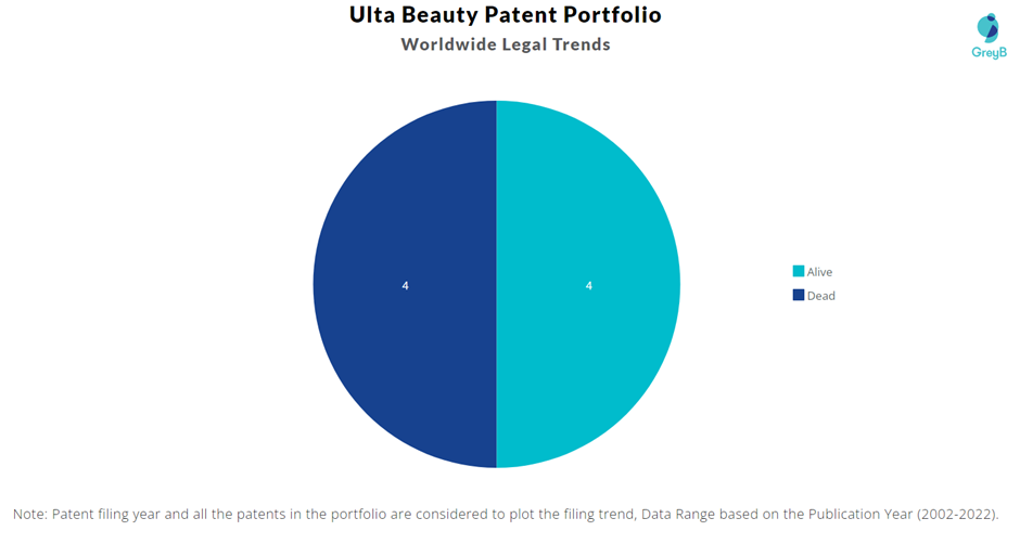 Ulta Beauty Patent Portfolio