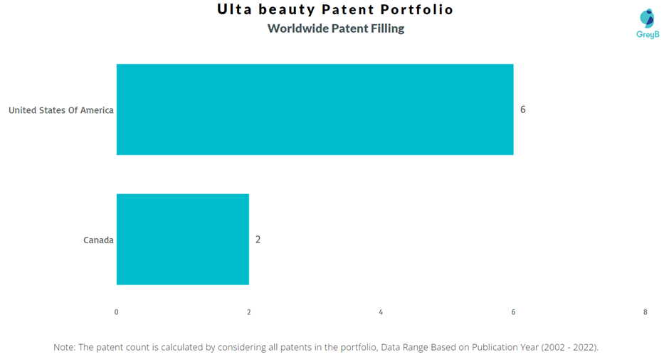 Ulta Beauty Worldwide Patent Filing