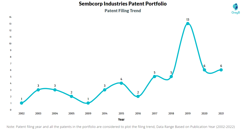 Sembcorp Industries Patent Filing Trend
