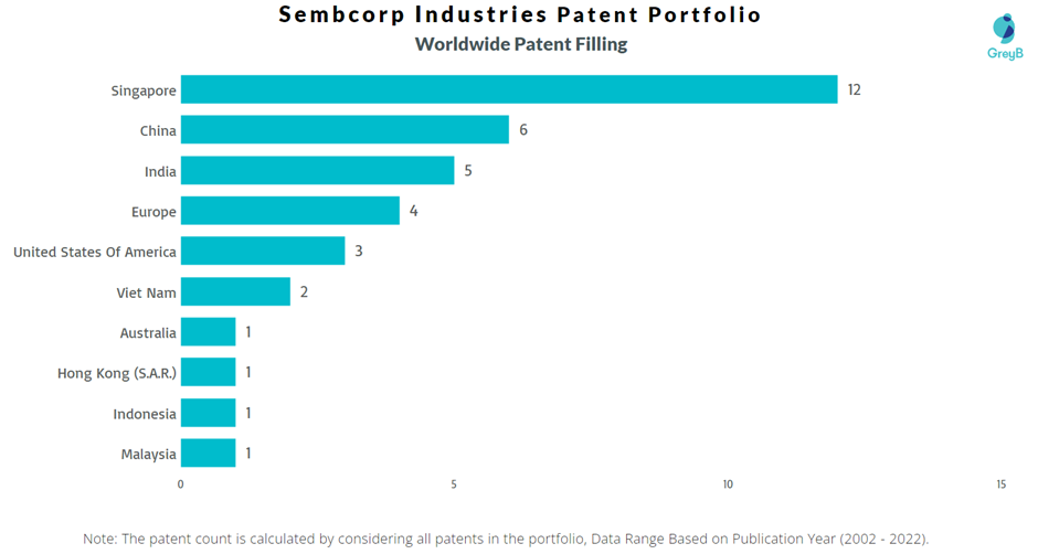 Sembcorp Industries Worldwide Patent Filing