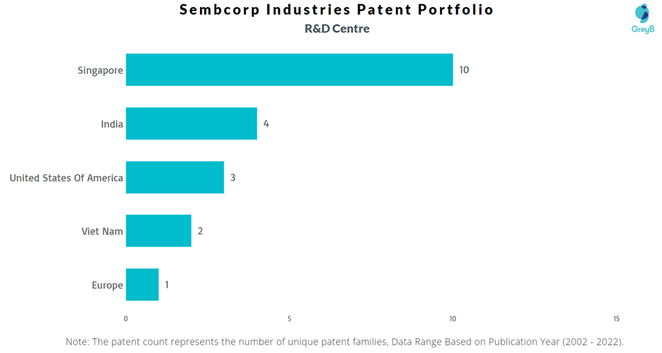 Research Centres of Sembcorp Industries
