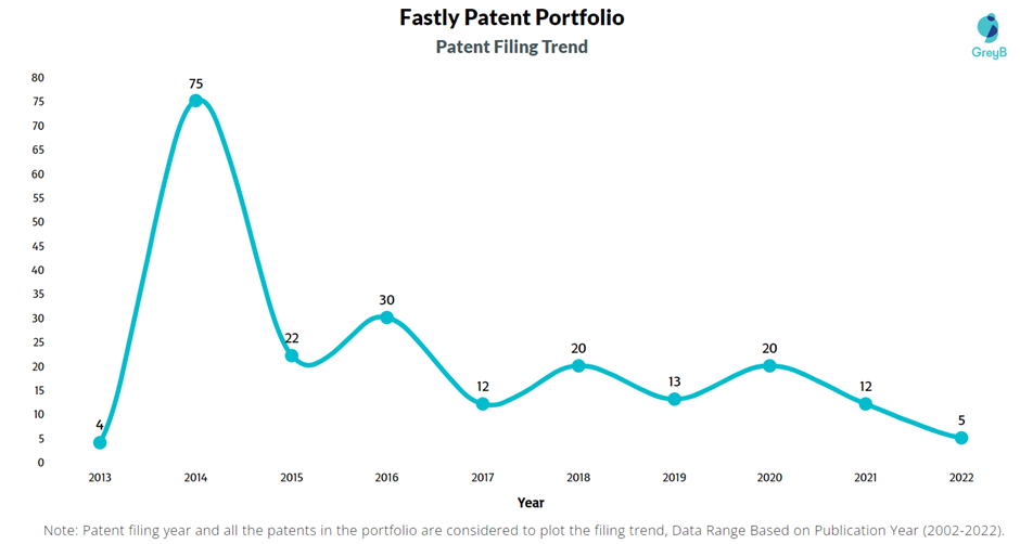 Fastly Patent Filing Trend