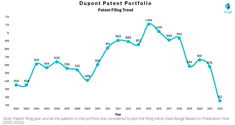 Dupont Patent Filing Trend