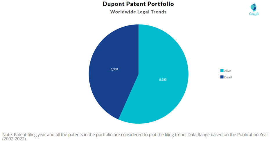 Dupont Patent Portfolio