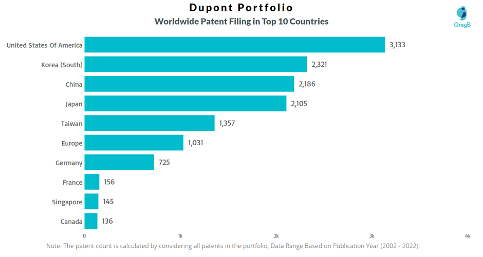 Dupont Worldwide Patent Filing