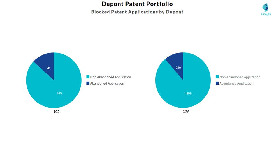 Blocked Patent Applications by Dupont