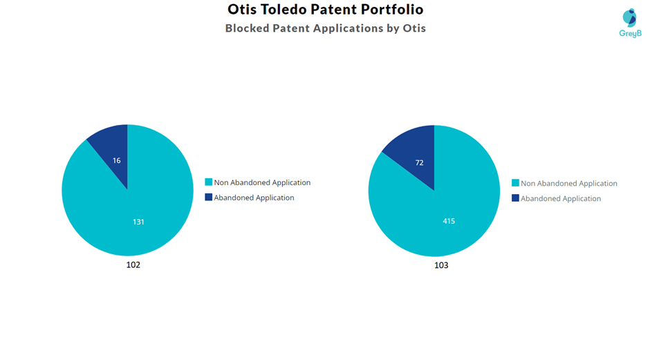 Blocked Patent Applications by Otis