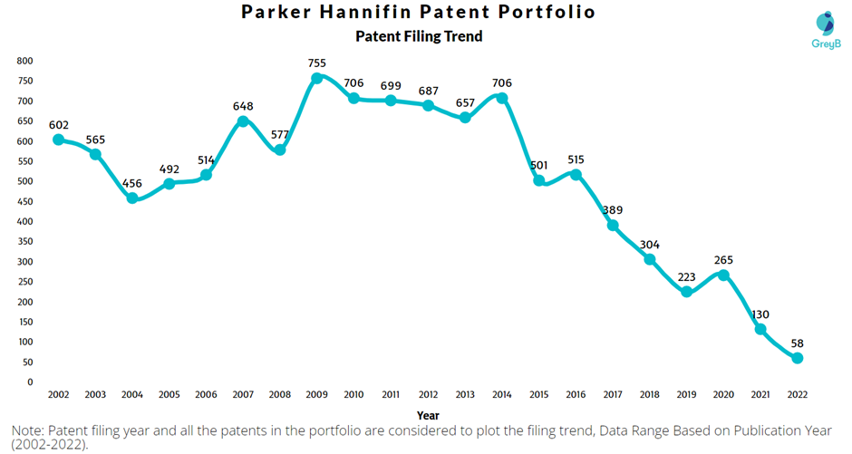 Parker Hannifin Patent Filing Trend