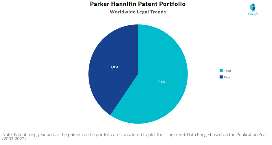 Parker Hannifin Patent Portfolio