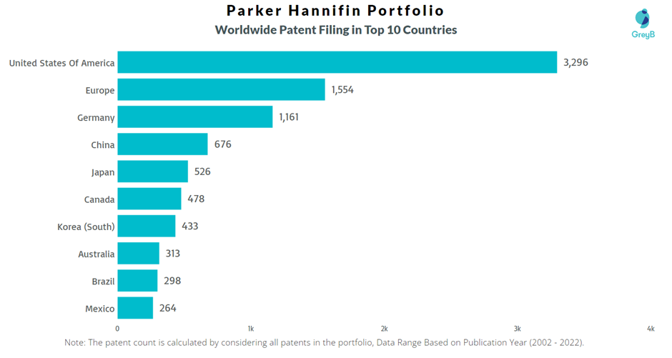 Parker Hannifin Worldwide Patent Filing
