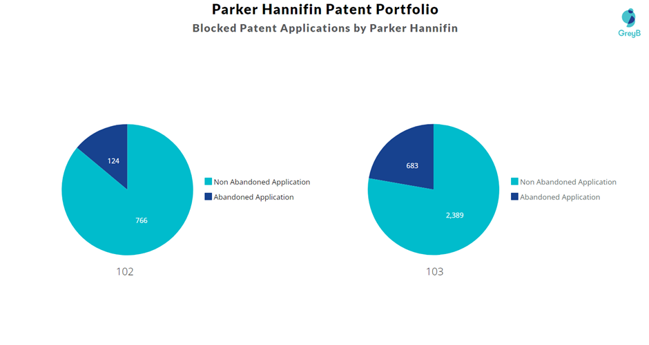 Blocked Patent Applications by Parker Hannifin