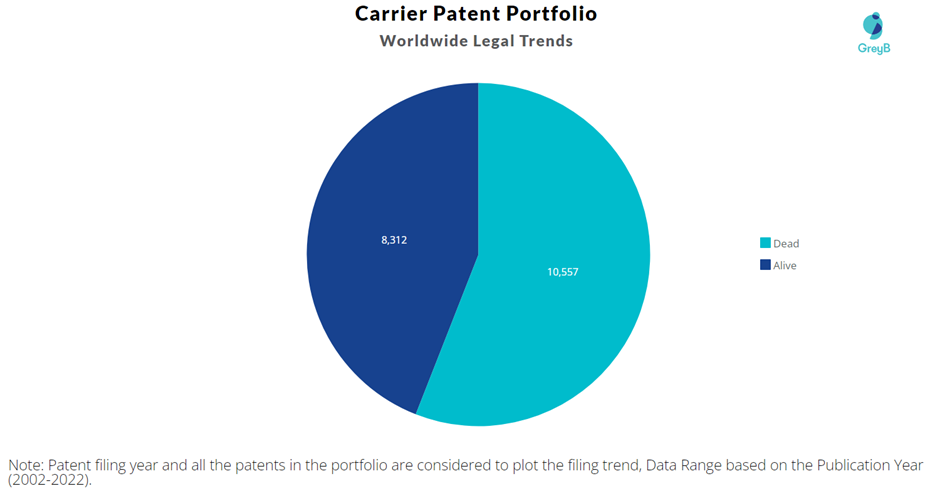 Carrier Patent Portfolio