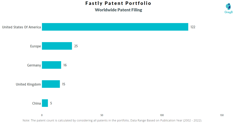 Fastly worldwide patents
