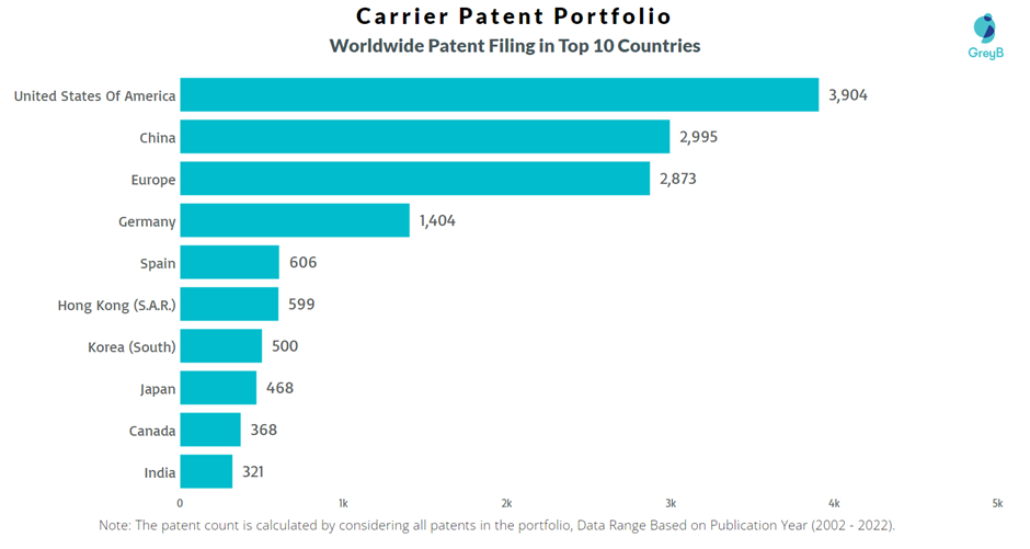 Carrier Worldwide Patent Filing