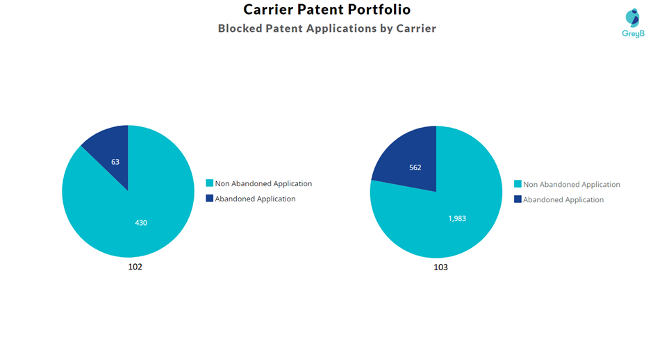 Blocked Patent Applications by Carrier