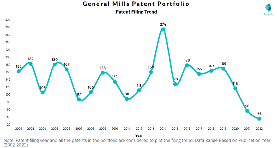 General Mills Patent Filing Trend