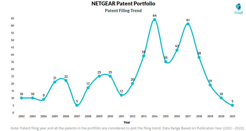NETGEAR Patents Filing Trend