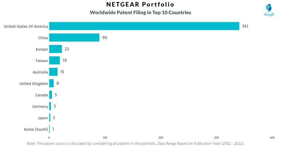 NETGEAR Worldwide Patents