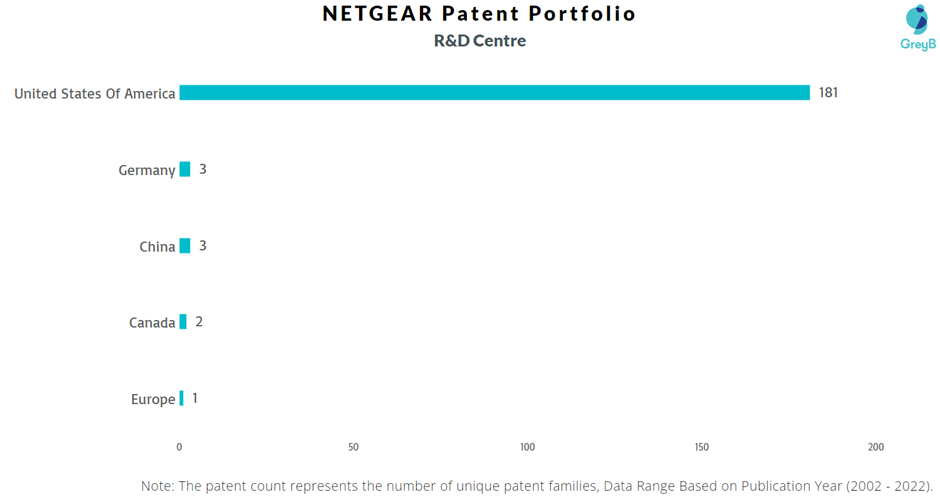 Research Centres of NETGEAR Patents