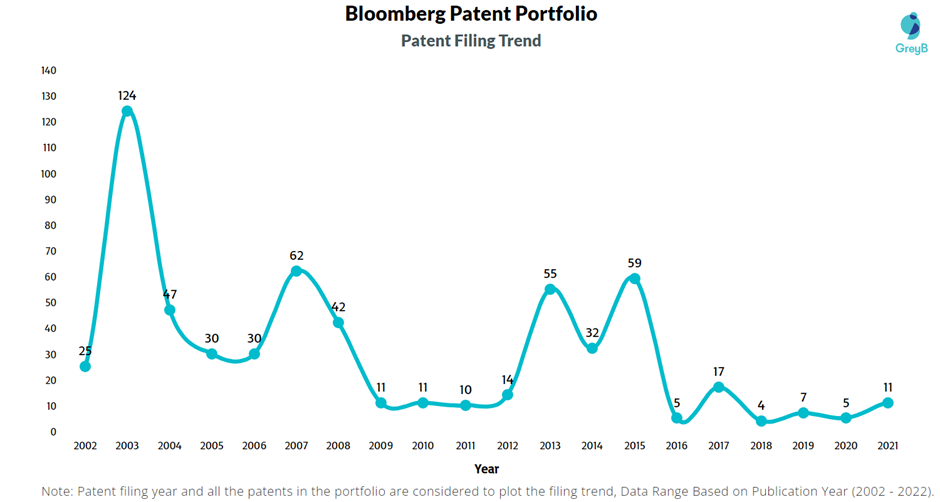 Bloomberg Patent Filing Trend