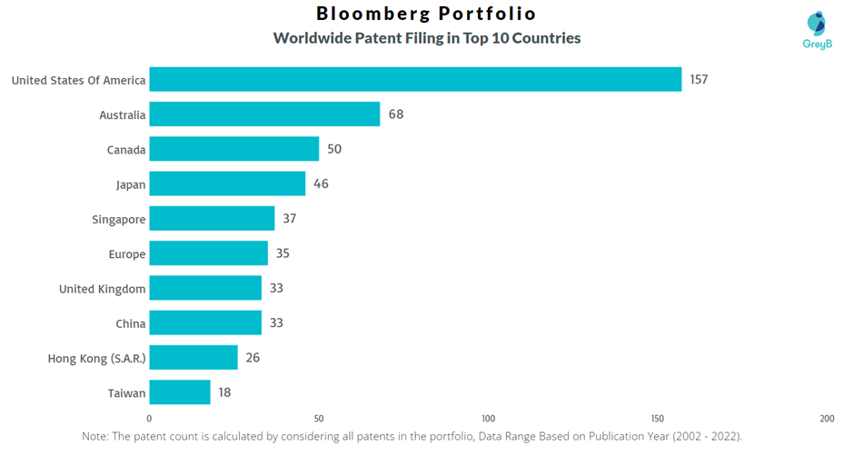 Bloomberg Worldwide Patent Filing