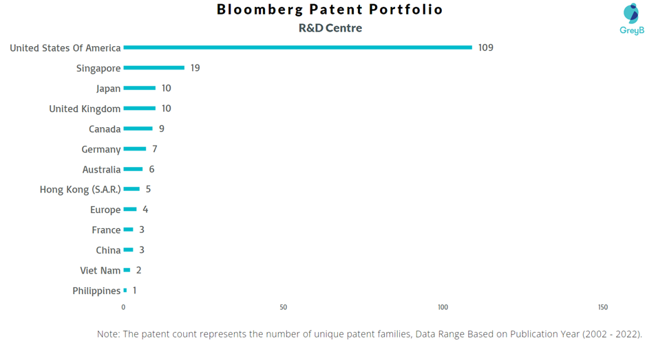 Research Centres of Bloomberg Patents