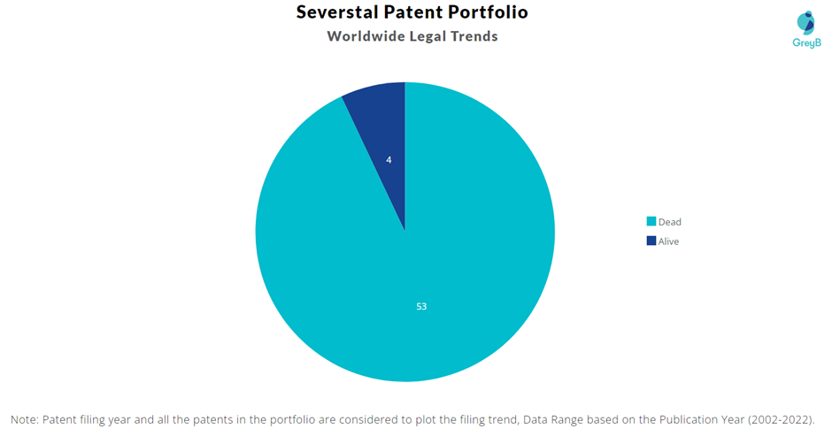Severstal Patent Portfolio