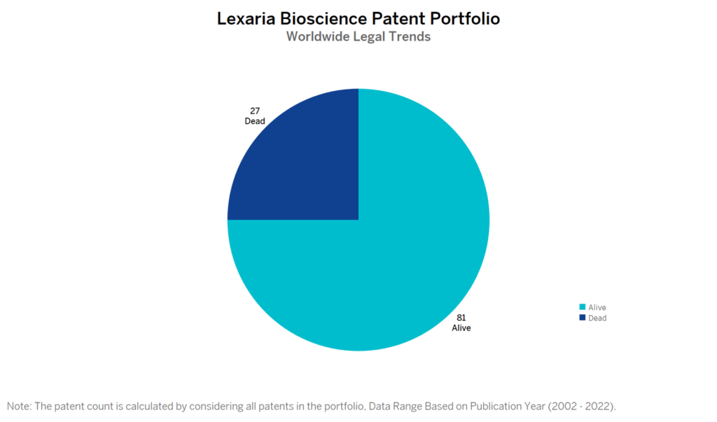 Lexaria Bioscience Patent Portfolio