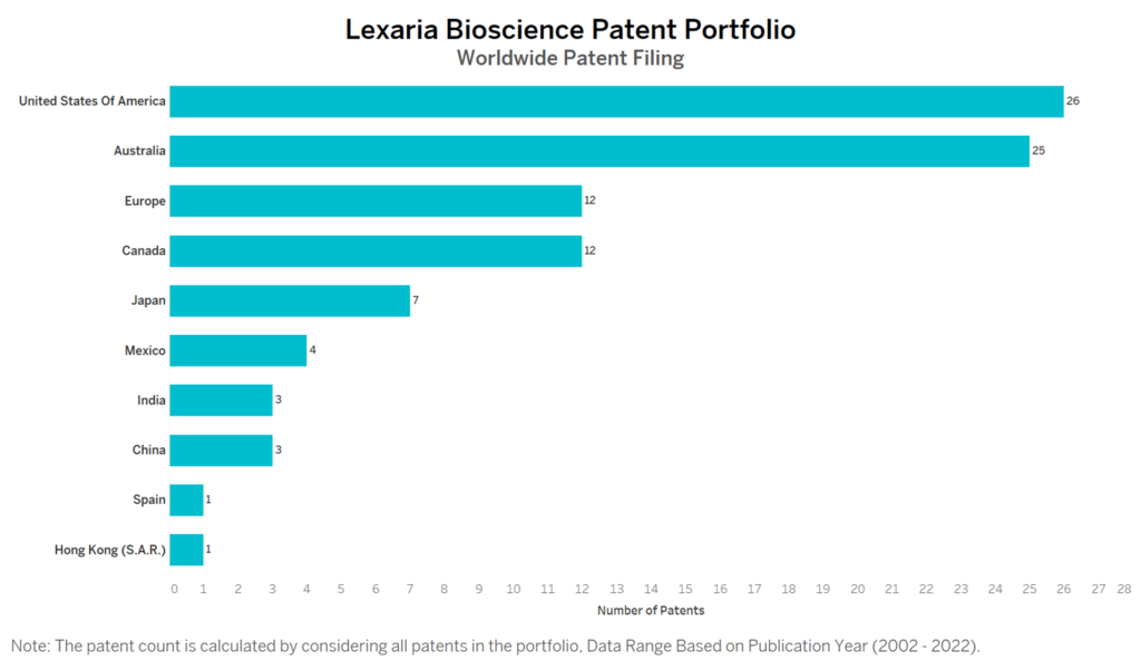 Lexaria Bioscience Worldwide Patent Filing