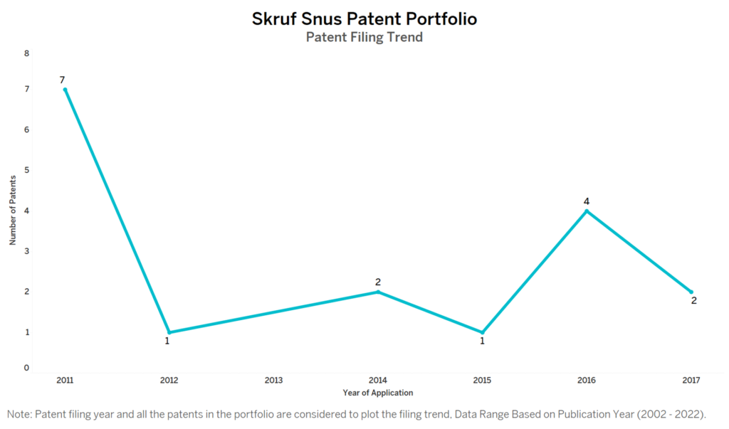 Skruf Snus Patent Filing Trend