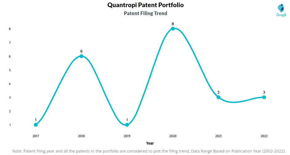 Quantropi Patent Filing Trend