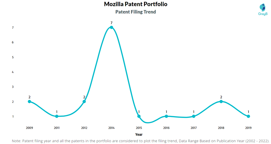 Mozilla Patent Filing Trend