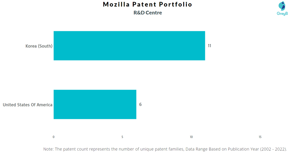 Research Centres of Mozilla Patents