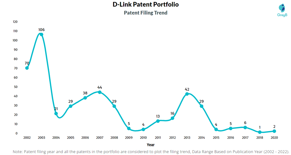 D-Link Patent Filing Trend