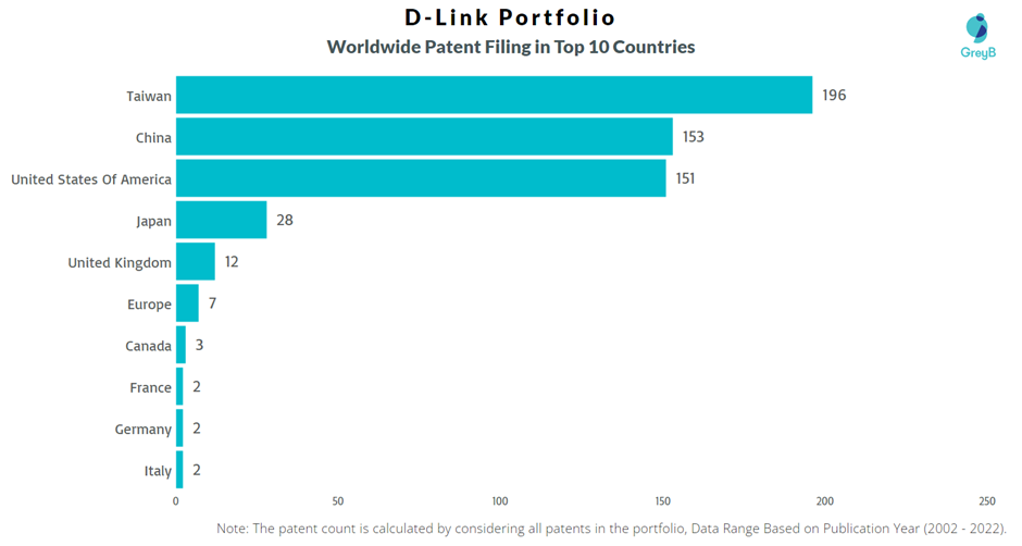D-Link Worldwide Patent Filing