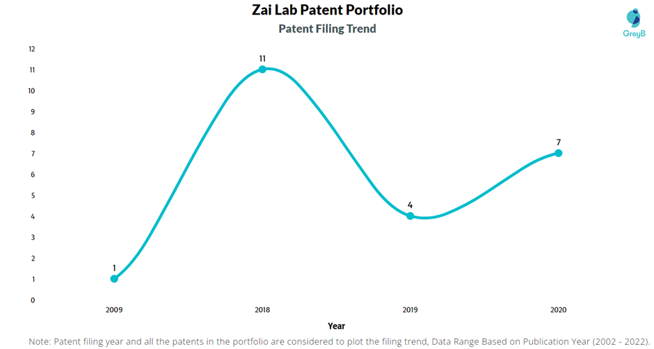 Zai Lab Patent Filing Trend