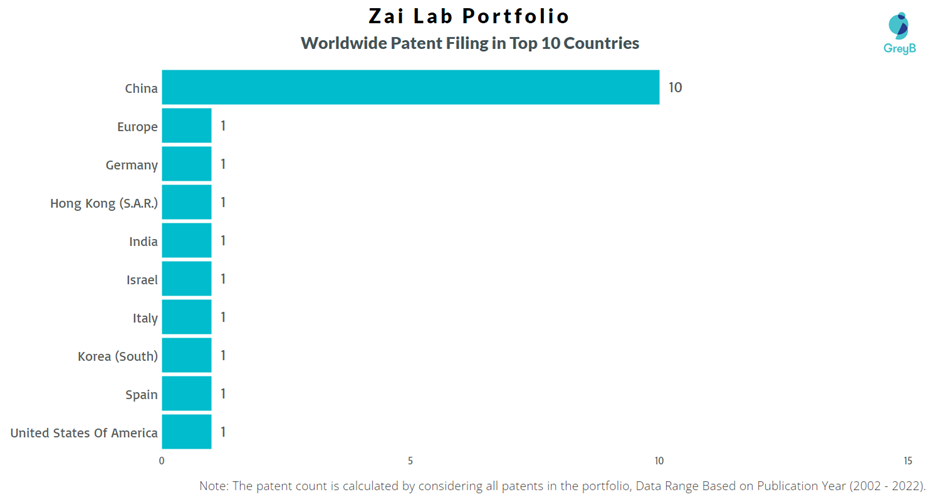 Zai Lab Worldwide Patent Filing