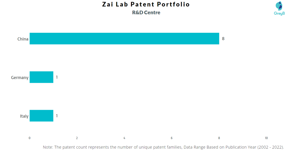 Research Centres of Zai Lab Patents