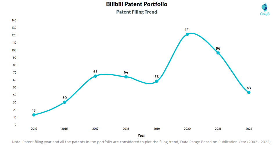 Bilibili Patent Filing Trend